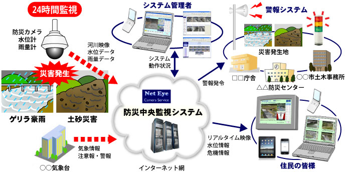 防災中央監視システムイメージ