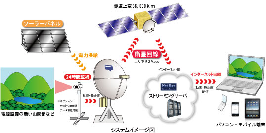 ソーラー+衛星通信 Web監視システムイメージ