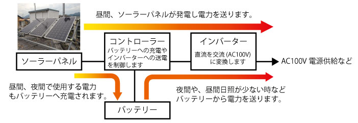 ソーラー電源供給システムイメージ