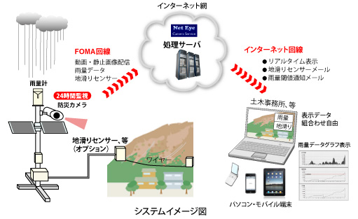 ソーラー型Web監視カメラシステムイメージ