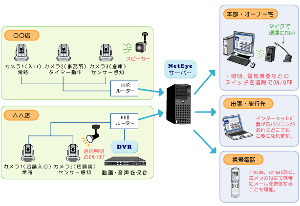 NetEyeシステム例