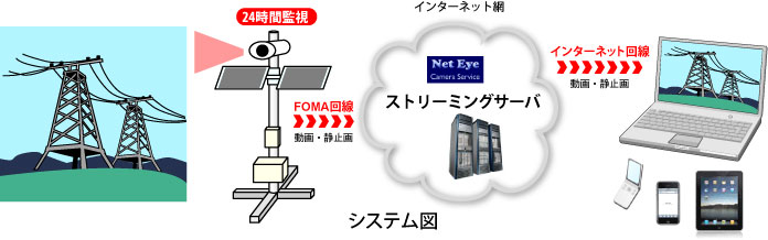 ソーラー型Web監視カメラシステムイメージ