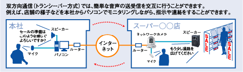 トランシーバー方式説明図