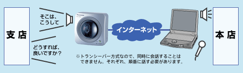 トランシーバー方式説明図