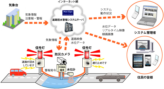 道路冠水警報システムイメージ