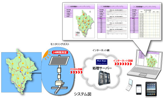 モニタリングポストシステムイメージ