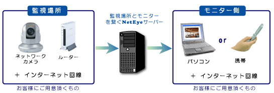 必要な機材イメージ