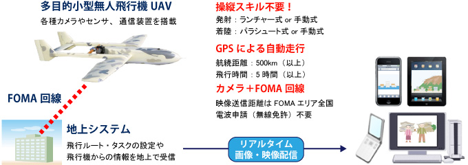 UAVイメージ