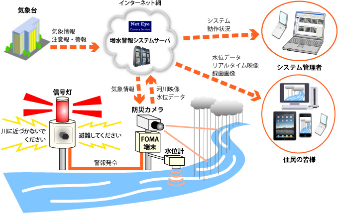 増水警報システムイメージ